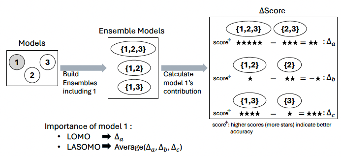 Figure 2: Conceptual illustration of measuring model importance in a three-model setting. Each circle represents a forecasting model with component model(s) shown inside. Stars indicate the performance score measured by a positively oriented scoring rule (e.g., $-$WIS), with more stars indicating better accuracy. LOMO computes a single performance difference by removing the target model 1 from the full ensemble. LASOMO leverages multiple performance differences across all subsets containing the model 1 and aggregates them.
