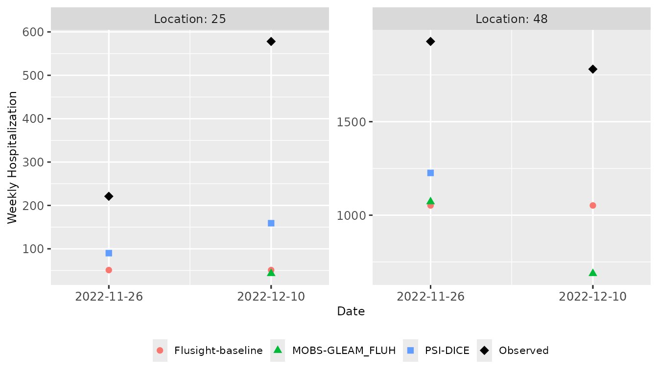 Figure 4: Plot of three point forecasts (median) and the eventually observed values from the `forecast_data` and `target_data`  for weekly incident influenza hospitalizations in Massachusetts (FIPS code 25) and Texas (FIPS code 48). Colored dots indicate the forecasts by three models, generated on November 19, 2022. Open black circles indicate the eventually observed values. MOBS-GLEAM_FLUH's forecast for Massachusetts on November 26, 2022, and PSI-DICE's forecast for Texas on December 10, 2022, are not shown. These forecasts were manually excluded from the original example dataset for demonstration purposes.