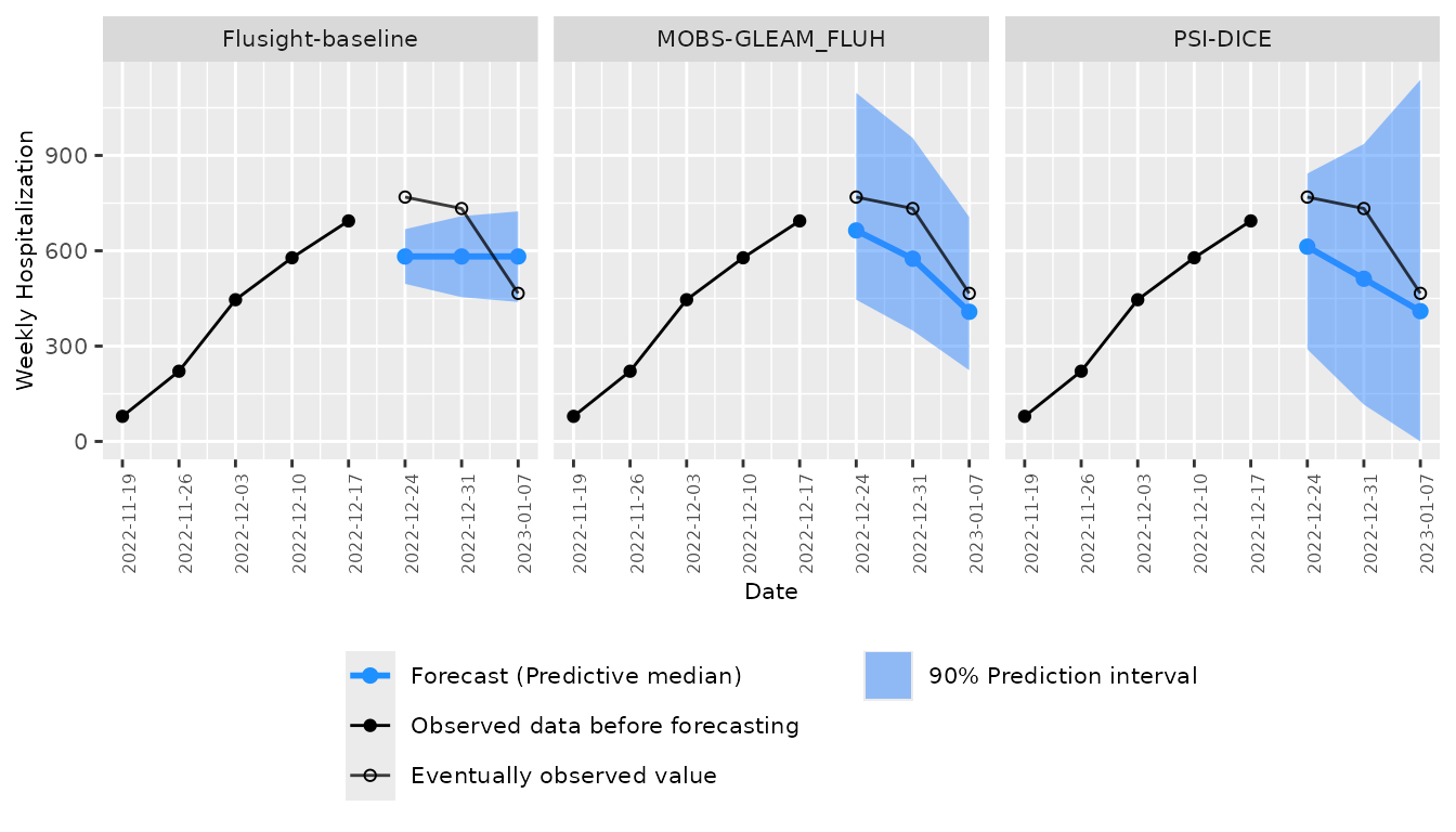 Figure 1: Example plot of three distributional forecasts corresponding to the model output for incident influenza hospitalizations shown in Table 1. Solid black dots indicate historically available data as of the forecast generation date, and open black circles indicate the eventually observed values. The blue dots represent predictive medians and the blue shaded area represents the corresponding 90% prediction interval defined by the 0.05 and 0.95 quantiles.