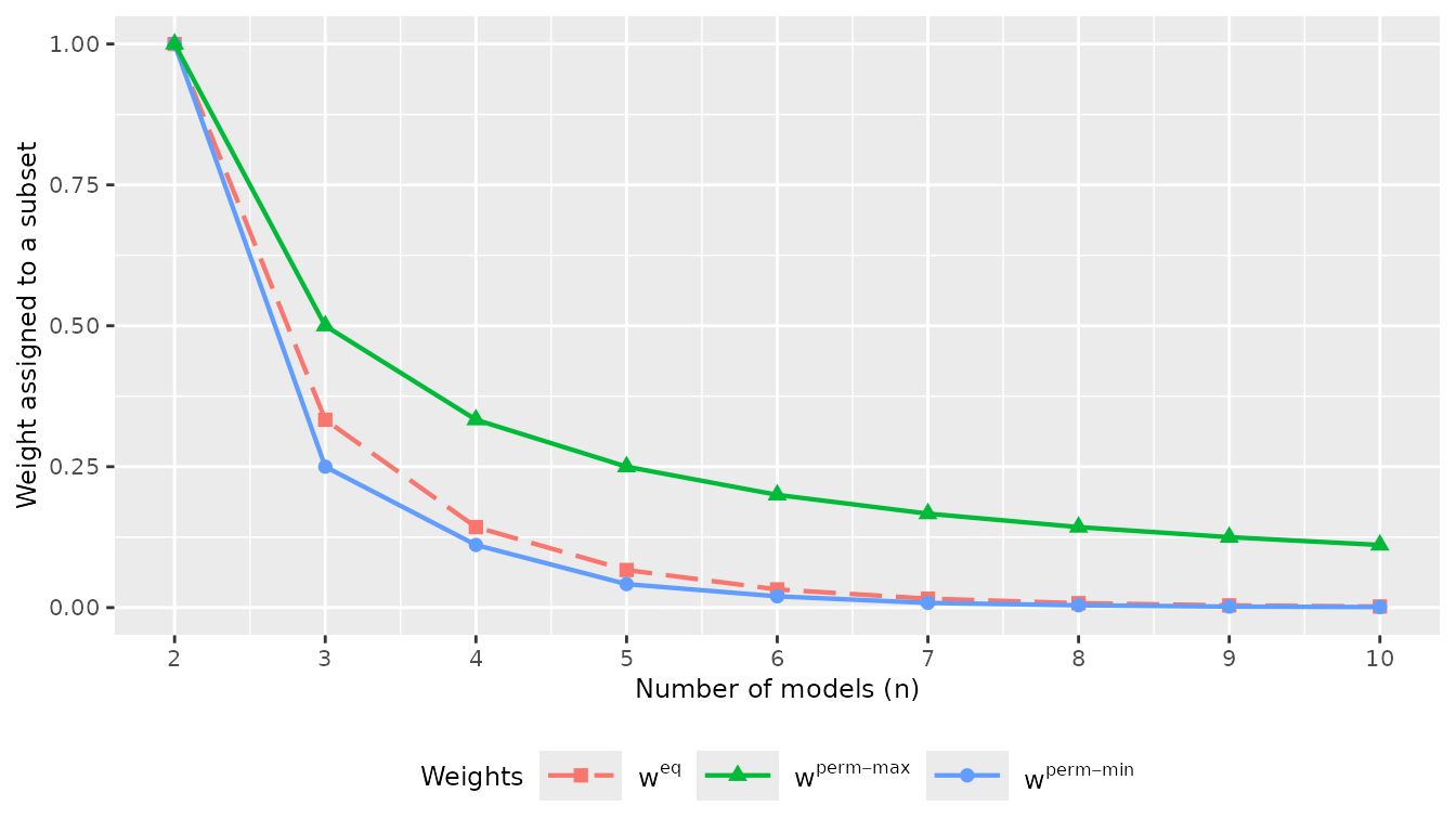 Figure 3: Comparison of weights assigned to a subset. The plot shows the weights assigned to a subset as the number of models $n$ increases from 2 to 10. The red line represents the weights under the equal weighting scheme , while the blue and green lines represent the minimum and maximum weights, respectively, under the permutation-based weighting scheme. The minimum weight occurs when the subset size is around $(n-1)/2$, and the maximum weight occurs when the subset size is $n-1$. As the number of models increases, the weights assigned by the two schemes become increasingly similar for mid-sized subsets whereas substantial differences remain for extreme-sized subsets.