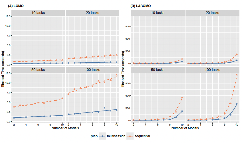 Figure 5: Runtime to compute model importance scores for point predictions by number of ensemble component models (ranging from 2 to 10) and number of prediction tasks (10, 20, 50, and 100) under sequential and parallel execution modes (multisession backend, with four workers) for LOMO and LASOMO algorithms. Each point represents the elapsed time (in seconds) for a given number of models, while lines (solid/dashed) show the overall trend fitted to the observations. The scale of the $y$-axis is different between the two algorithms.

