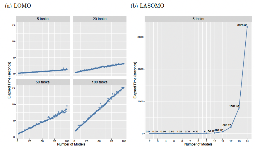 Figure 6: Runtime to compute model importance scores for point predictions by number of ensemble component models and prediction tasks during parallel execution via multisession backend. Each dot represents the elapsed time (in seconds) for a given number of models. For LOMO, the number of models evaluated varies from 2 to 100 for each 5, 20, 50, and 100 prediction tasks. The fitted lines illustrate the trend of the observations. For LASOMO, the number of models evaluated varies from 2 to 14 while fixing 5 prediction tasks due to exponentially growing computational intensity with the number of models. The exact elapsed time is shown for LASOMO, which captures the steep increase in runtime as the number of models grows, even before the high jump occurs with models over 12.
